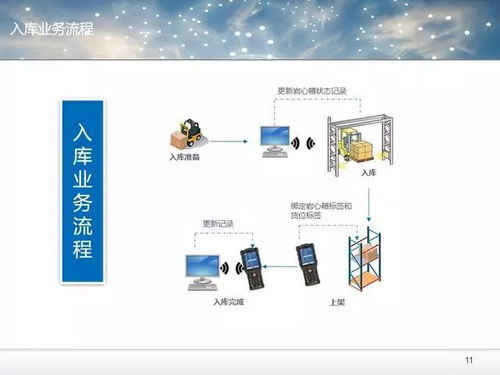 基于rfid技术智慧工厂智能仓储管理平台解决方案